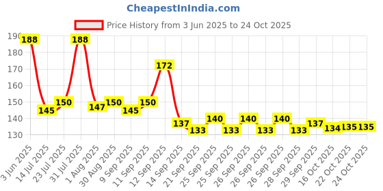 flipkart.com kesol Airfryer Tray Red and Blue Tray kesol Price History Graph from 3 Jun 2025 to 24 Oct 2025