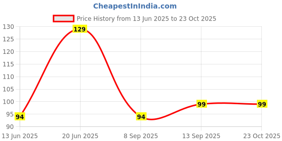 flipkart.com airganic Aroma Car AC Vent - Earthy Bloom Combo Kit Car Freshener Blocks airganic Price History Graph from 13 Jun 2025 to 23 Oct 2025