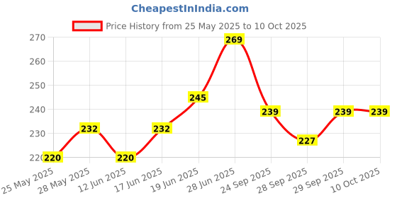flipkart.com airganic Aroma Combo: Lemon bee,Lavender & Oud Wonder Car Freshener Diffuser airganic Price History Graph from 25 May 2025 to 9 Oct 2025