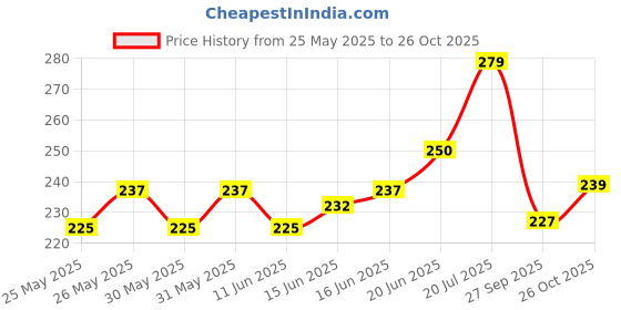 flipkart.com airganic Aroma Swing Combo Offer: Lavender |Pack 3| Car Freshener Diffuser airganic Price History Graph from 25 May 2025 to 26 Oct 2025