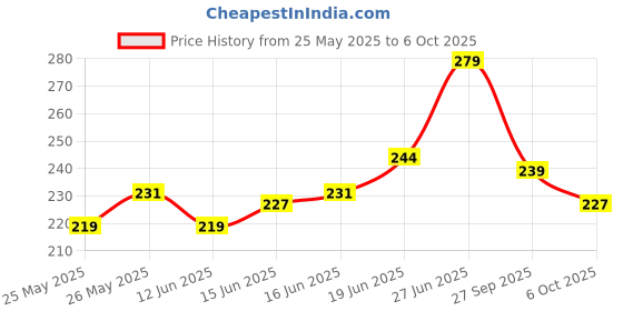 flipkart.com airganic Aroma Swing Combo Offer: Lemon Bee, Lavender & Snow Smog Car Freshener Diffuser airganic Price History Graph from 25 May 2025 to 6 Oct 2025