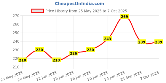 flipkart.com airganic Aroma Swing Combo Offer: Lemon Bee, Oud wonder & Snow Smog Car Freshener Diffuser airganic Price History Graph from 25 May 2025 to 7 Oct 2025