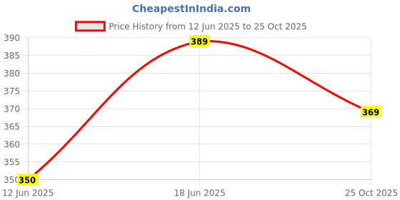 flipkart.com airganic Aroma Swing Combo Offer: Musk,Sandal Wood & cool Water Car Freshener Diffuser airganic Price History Graph from 12 Jun 2025 to 25 Oct 2025