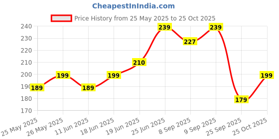 flipkart.com airganic Aroma Swing Combo Offer : Oud Wonder & Lavender Car Freshener Diffuser airganic Price History Graph from 25 May 2025 to 25 Oct 2025