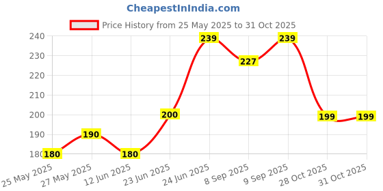 flipkart.com airganic Aroma Swing Combo Offer : Oud Wonder & Snow Smog Car Freshener Diffuser airganic Price History Graph from 25 May 2025 to 30 Oct 2025