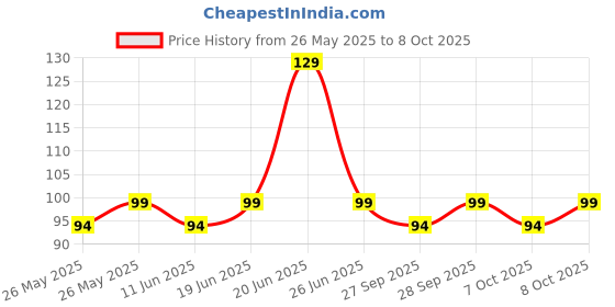 flipkart.com airganic Aroma Swing-Lavender|Essential Oils in Glass Bottle with Wooden Diffuser Lid Car Freshener Diffuser airganic Price History Graph from 26 May 2025 to 8 Oct 2025