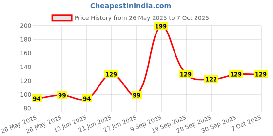 flipkart.com airganic Aroma Swing - Lemon Bee|Essential Oils in Glass Bottle with Wooden Diffuser Lid Car Freshener Diffuser airganic Price History Graph from 26 May 2025 to 7 Oct 2025