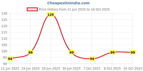 flipkart.com airganic Aroma Swing-Oud Wonders-Essential Oils in Glass Bottle with Wooden Diffuser Lid Car Freshener Diffuser airganic Price History Graph from 11 Jun 2025 to 9 Oct 2025