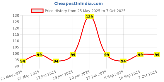 flipkart.com airganic Aroma Swing - Snow Smog |Essential Oils in Glass Bottle with Wooden Diffuser Lid Car Freshener Diffuser airganic Price History Graph from 25 May 2025 to 7 Oct 2025