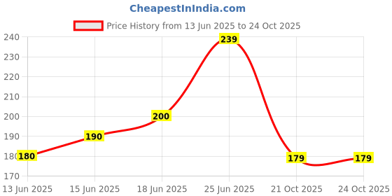 flipkart.com airganic Combo : Lavender & Lemon Bee Essential Oils in Glass Bottle with Diffuser Lid Car Freshener Diffuser airganic Price History Graph from 13 Jun 2025 to 24 Oct 2025