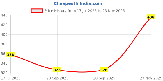 flipkart.com airic Chrome Plated Heavy Duty Punching Bag Chain Punching Bag Chain airic Price History Graph from 17 Jul 2025 to 23 Nov 2025