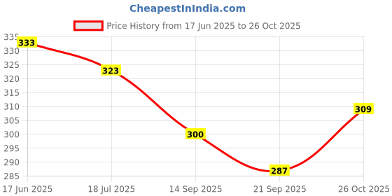 flipkart.com airic Classic Double Shaft Xtreme Set with 3 plastic shuttles Badminton Kit airic Price History Graph from 17 Jun 2025 to 26 Oct 2025