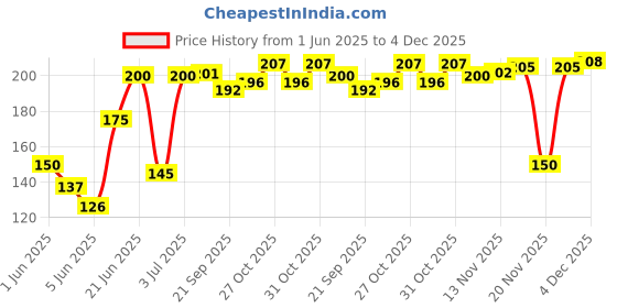 flipkart.com airic Classic Yoga Mat Cover with zip on top and shoulder handle airic Price History Graph from 1 Jun 2025 to 4 Dec 2025