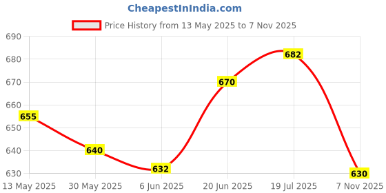 flipkart.com airic Dashing Kashmiri Popular Willow bat with Plastic Wicket Set for kids Cricket Kit airic Price History Graph from 13 May 2025 to 7 Nov 2025