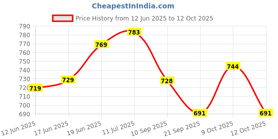 flipkart.com airic Durable & Stylish Wicket Keeping Leg Guard (Men Size 15yrs & above) Cricket Guard Combo airic Price History Graph from 12 Jun 2025 to 12 Oct 2025