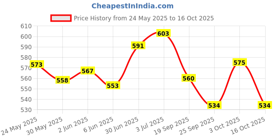 flipkart.com airic Economical and Durable (Boys Size Age 8-12 yrs) Wicket Keeping Gloves airic Price History Graph from 24 May 2025 to 16 Oct 2025