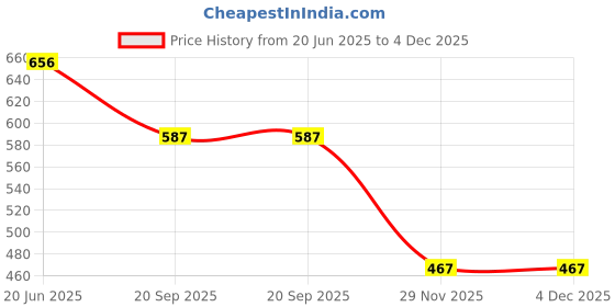 flipkart.com airic Hi-Quality Retractable Table Tennis Net Rack Adjustable Length and Push Clamps Table Tennis Net airic Price History Graph from 20 Jun 2025 to 3 Dec 2025