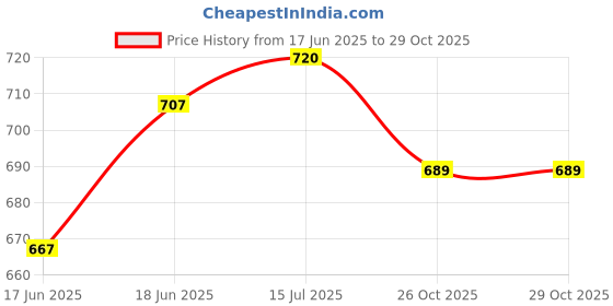 flipkart.com airic Isometric Blaster Staunch with 3 Feather Shuttles and Cover Badminton Kit airic Price History Graph from 17 Jun 2025 to 28 Oct 2025