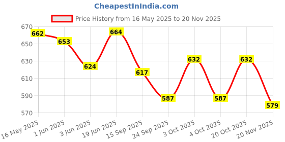 flipkart.com airic Isometric Blaster Staunch with 3 Plastic Shuttles and Cover Badminton Kit airic Price History Graph from 16 May 2025 to 20 Nov 2025