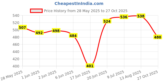 flipkart.com airic Isometric Blaster Staunch with 3 Plastic Shuttles, Net and Cover Badminton Kit airic Price History Graph from 28 May 2025 to 27 Oct 2025