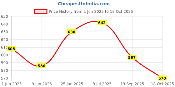 flipkart.com airic Isometric Blaster Staunch with cover Multicolor Strung Badminton Racquet airic Price History Graph from 1 Jun 2025 to 18 Oct 2025