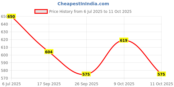 flipkart.com airic Isometric Blaster Staunch with cover Multicolor Strung Badminton Racquet airic Price History Graph from 6 Jul 2025 to 11 Oct 2025