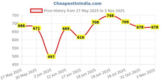 flipkart.com airic Kashmiri Popular Willow With Ball, Wickets And Bag (Size 3 For 8 to 9 Years) Cricket Kit airic Price History Graph from 27 May 2025 to 3 Nov 2025