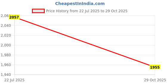 flipkart.com airic Premium Gloves, Bag, Ball, Leg, Groin, Arm & Thigh Guard(Youth Size 12-15yrs) Cricket Kit airic Price History Graph from 22 Jul 2025 to 29 Oct 2025