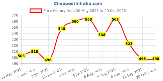 flipkart.com airic Premium Hand Stitched 9inch Baseball airic Price History Graph from 30 May 2025 to 20 Oct 2025