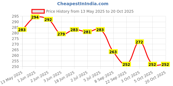 flipkart.com airic Premium Quality Standard Size 9inch Baseball airic Price History Graph from 13 May 2025 to 19 Oct 2025