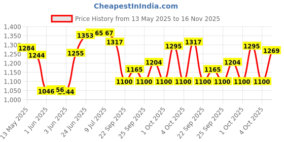 flipkart.com airic Professional Heavy Weight Aluminium BaseballBat For 15+ Yrs airic Price History Graph from 13 May 2025 to 16 Nov 2025