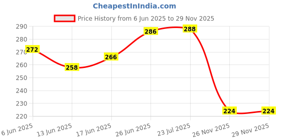 flipkart.com airic Target Heavy Quality Plastic Wickets Set (1 set) airic Price History Graph from 6 Jun 2025 to 27 Nov 2025