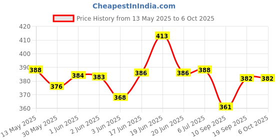flipkart.com airic Xtreme Double Shaft Raquets with Feather Shuttles and 3 side tape Net Badminton Kit airic Price History Graph from 13 May 2025 to 6 Oct 2025