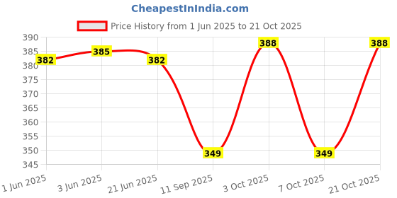 flipkart.com airish Women Blue Messenger Bag - Extra Spacious airish Price History Graph from 1 Jun 2025 to 21 Oct 2025