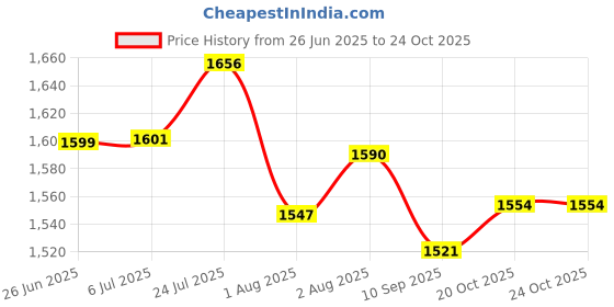 flipkart.com kww AirISTA Plus 1200MM Pistachio Green 1 Star 1200 3 Blade Ceiling Fan kww Price History Graph from 26 Jun 2025 to 23 Oct 2025