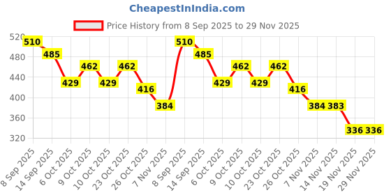 flipkart.com airity Train with tracks and signal poles for kids airity Price History Graph from 8 Sep 2025 to 28 Nov 2025