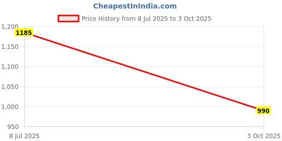 flipkart.com airiz Active and Negative Ion Touchless Soft Cotton Panty Liner (PACK OF 4) Pantyliner airiz Price History Graph from 8 Jul 2025 to 3 Oct 2025