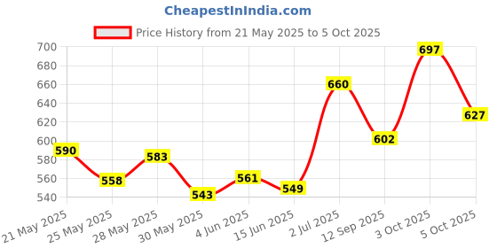 flipkart.com airiz Active oxygen & Negative ion (32 Pieces) Sanitary Pad airiz Price History Graph from 21 May 2025 to 5 Oct 2025