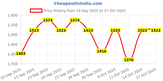 flipkart.com airiz Active oxygen & Negative ion (80 Pieces) Sanitary Pad (Pack of 10) Sanitary Pad airiz Price History Graph from 10 Sep 2025 to 16 Oct 2025