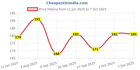 flipkart.com tiens AIRIZ ACTIVE OXYGEN & NEGATIVE ION RELAX SOFT-COTTON SANITARY NAPKIN FOR DAY USE (10 PIECES) PACK OF 1 Sanitary Pad tiens Price History Graph from 11 Jun 2025 to 6 Oct 2025