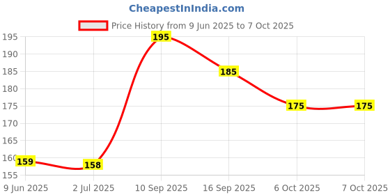 flipkart.com airiz Active Oxygen & Negative Ion Relax SOFT COTTON sanitary napkin for DAY use Sanitary Pad airiz Price History Graph from 9 Jun 2025 to 6 Oct 2025