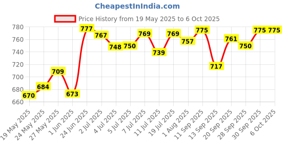 flipkart.com airiz ACTIVE OXYGEN & NEGATIVE ION RELAX SOFT COTTON SANITARY NAPKIN FOR Night USE -(40 Pads in 5 Pack) Sanitary Napkin/Pad Sanitary Pad airiz Price History Graph from 19 May 2025 to 6 Oct 2025