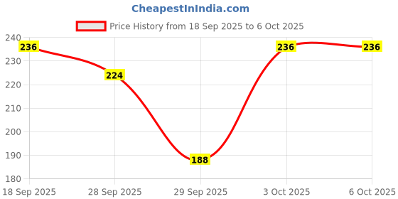 flipkart.com airiz ACTIVE OXYGEN & NEGATIVE ION RELEX SOFT COTTON SANITARY NAPKIN FOR DAY USE - (10 PIECES) Sanitary Pad Sanitary Pad airiz Price History Graph from 18 Sep 2025 to 6 Oct 2025