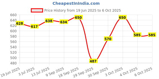 flipkart.com airiz ACTIVE OXYGEN & NEGATIVE ION RELEX SOFT COTTON SANITARY NAPKIN FOR DAY USE - (40 PIECES) Sanitary Pad Sanitary Pad airiz Price History Graph from 19 Jun 2025 to 4 Oct 2025