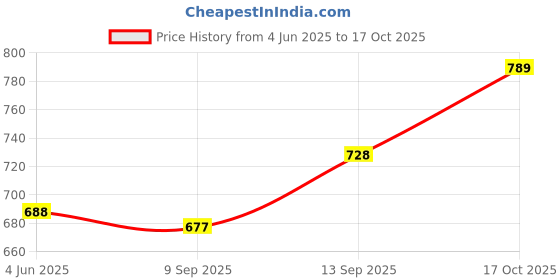 flipkart.com airiz ACTIVE OXYGEN & NEGATIVE ION RELEX SOFT COTTON SANITARY NAPKIN FOR DAY USE (50 PIECES) Sanitary Pad Sanitary Pad (Pack of 5) Sanitary Pad airiz Price History Graph from 4 Jun 2025 to 17 Oct 2025