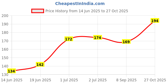 flipkart.com airiz ACTIVE OXYGEN & NEGATIVE ION RELEX SOFT COTTON SANITARY NAPKIN FOR NIGHT USE - (8 PIECES) Sanitary Pad Sanitary Pad airiz Price History Graph from 14 Jun 2025 to 27 Oct 2025