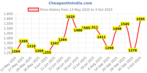 flipkart.com airiz ACTIVE OXYGEN & NEGATIVE ION RELEX SOFT COTTON SANITARY NAPKIN FOR NIGHT USE - (80 PIECES) Sanitary Pad Sanitary Pad airiz Price History Graph from 13 May 2025 to 3 Oct 2025