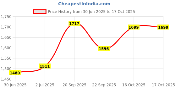 flipkart.com airiz ACTIVE OXYGEN & NEGATIVE ION RELEX SOFT COTTON SANITARY PAD FOR DAY USE (Pack of 10) Sanitary Pad airiz Price History Graph from 30 Jun 2025 to 16 Oct 2025