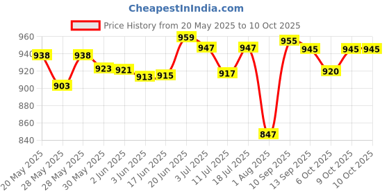 flipkart.com airiz ACTIVE OXYGEN & NEGATIVE ION RELEX Touchless SOFT COTTON Panty Liners Pantyliner airiz Price History Graph from 20 May 2025 to 10 Oct 2025