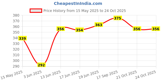 flipkart.com airiz Active Oxygen And Negative Ion Soft Cotton Sanitary Napkin Sanitary Pad airiz Price History Graph from 15 May 2025 to 23 Oct 2025